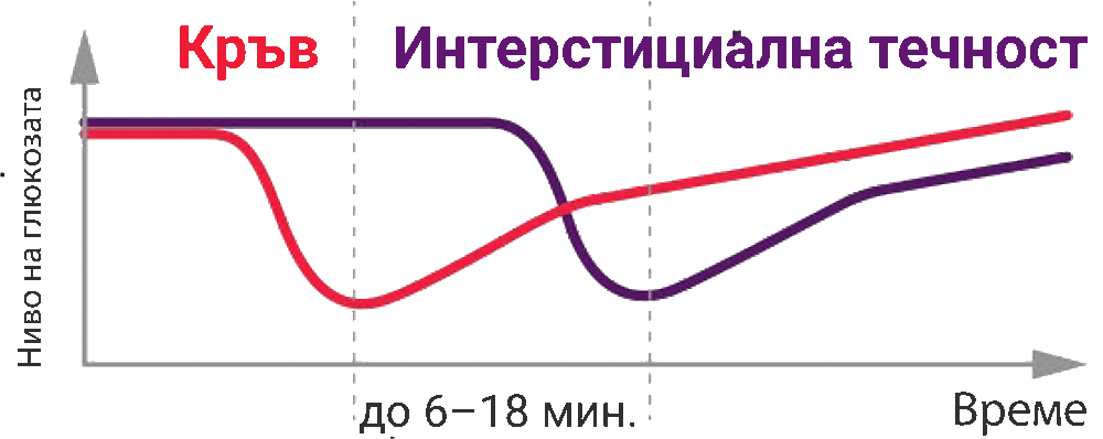 По какво се различават BGM и CGM?